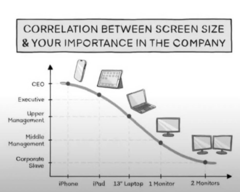 Correlation between screen size and your importance in the company