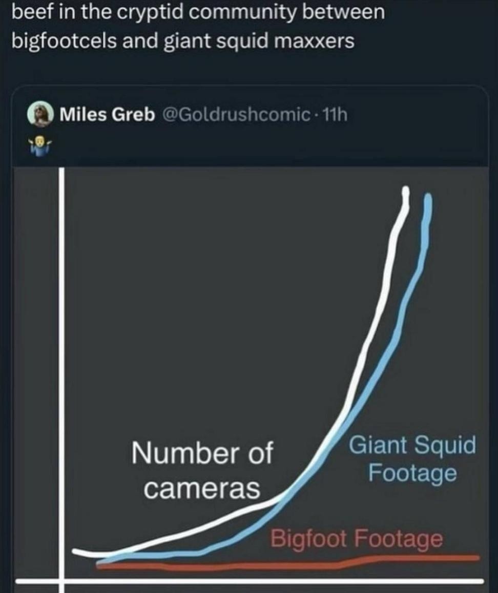 Microblog reply: "beef in the cryptid community between bigfootcels and giant squid maxxers". Post: Poorly drawn graph showing that the amount of giant squid footage increased linearly with the number of cameras while the amount of bigfoot footage staid constant.